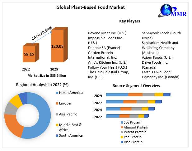 From Niche To Mainstream: The Plant-Based Food Market Revolution