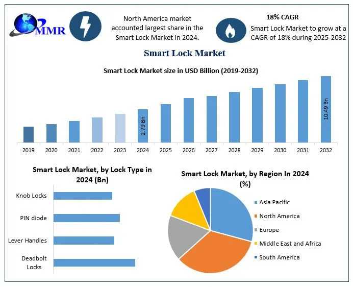 From Traditional To Tech-Driven: The Evolution Of Smart Lock Solutions