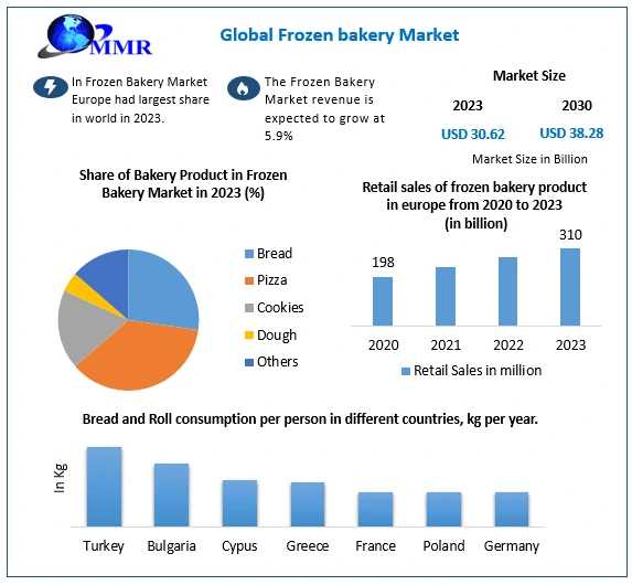 Frozen Bakery Market Battle Of Strategies: Major Key Players And The Competitive Landscape