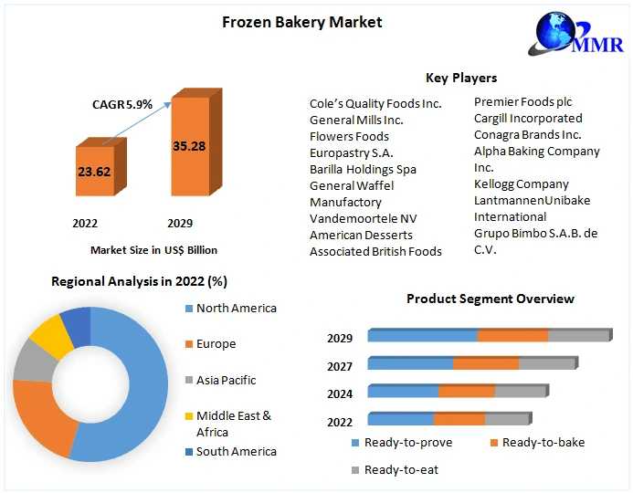 Frozen Bakery Market Exclusive Study On Upcoming Trends And Growth Opportunities By 2030
