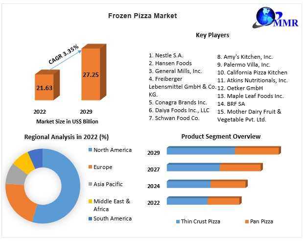 Frozen Pizza Market Analysis By Trends, Size, Share, Growth Opportunities And Forecast-2029