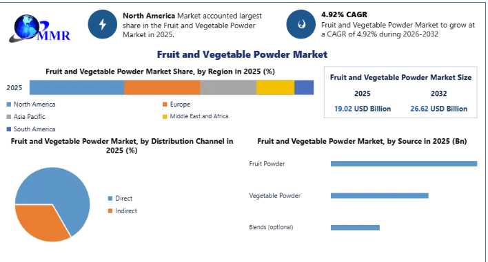Fruit And Vegetable Powder Market Analysis And Future Opportunities