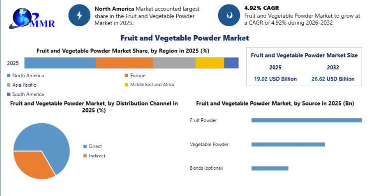 Fruit And Vegetable Powder Market Forecast: Innovation In Freeze-Dried Ingredients Drives Industry Expansion