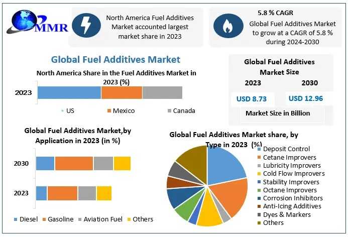 Fuel Additives Market Trends, Demand And Forecast Till 2024-2030