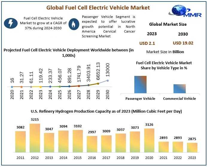 Fuel Cell Electric Vehicle Market Growth Factors, Types And Application By Regions By 2030