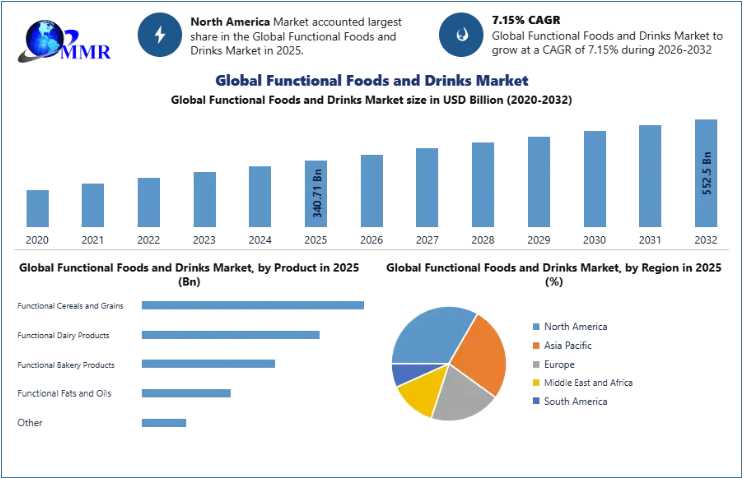 Functional Foods And Drinks Market Set For Strong Growth As Health-Conscious Consumers Transform The Food Industry