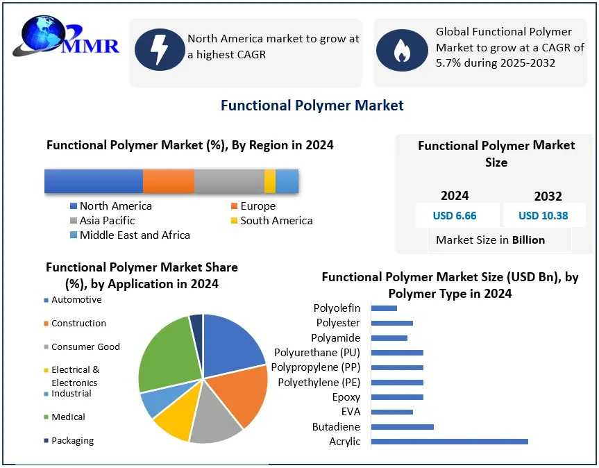 Functional Polymer Market To Reach USD 10.38 Billion By 2032 Driven By Demand For Advanced Material Solutions