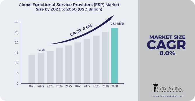 Functional Service Providers (FSP) Market Analysis With COVID-19 Impact On Business Growth, And Forecast 2024-2031