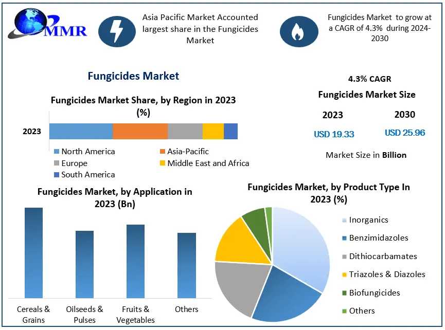 Fungicides Market Harmonized Growth: Size, Share, Trends, And Emerging Opportunities Explored | 2024-2030