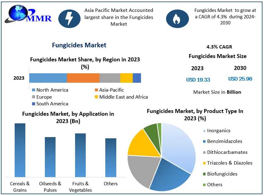 Fungicides Market: Regional Insights Into Demand And Agricultural Practices