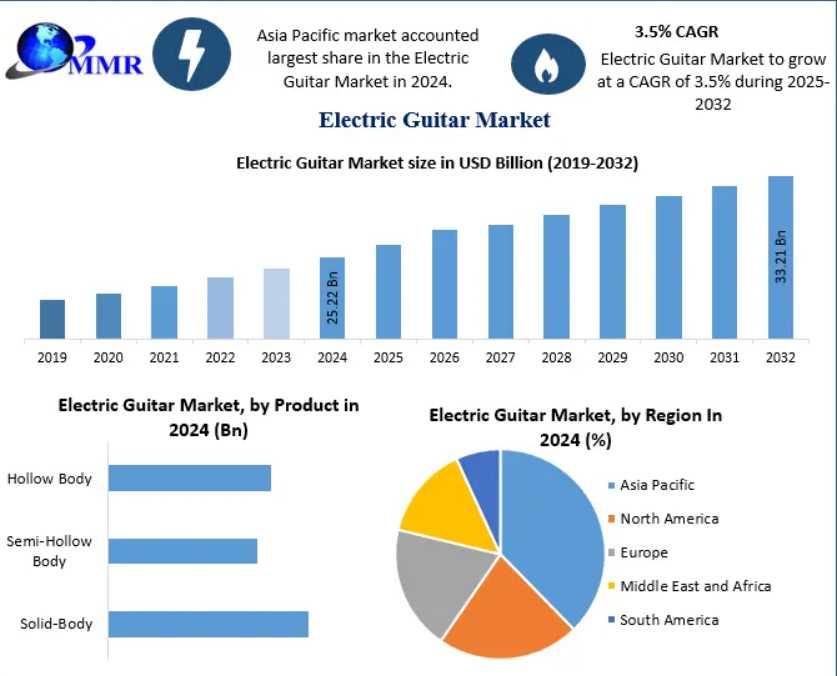 Future Of Electric Guitar Market 2032: Premium Product Innovation, Online Sales Growth, And Emerging Music Communities Create New Opportunities