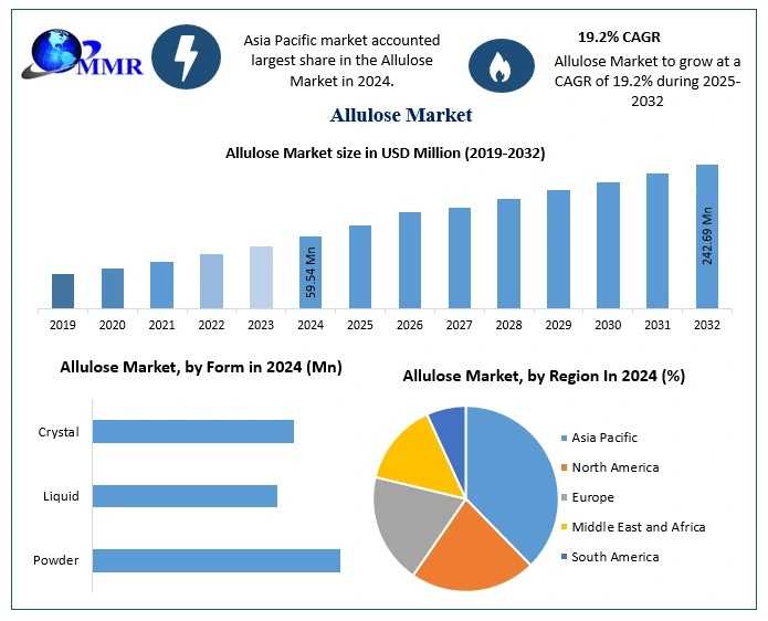 Future Of Food & Beverages: Allulose Market Reaches USD 242.69 Million By 2032 At 19.2% CAGR