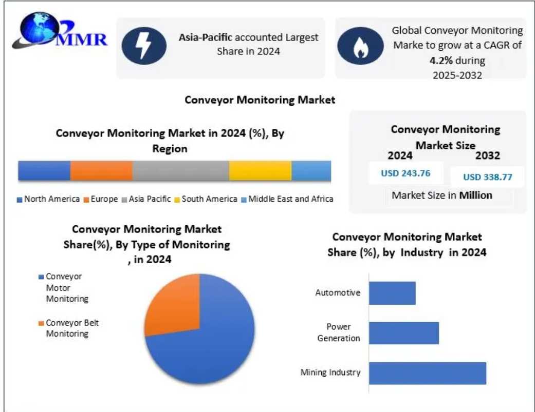 Future Of Industrial Automation: Opportunities And Challenges In The Conveyor Monitoring Market