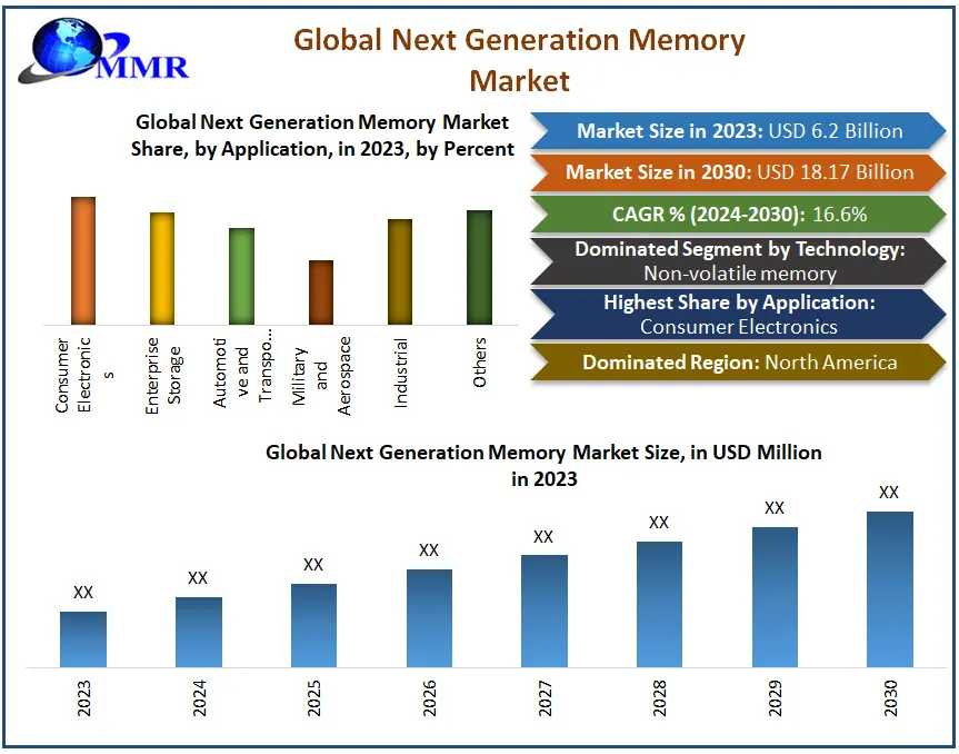 Future Of Memory Technology: Next Generation Memory Market Insights (2024-2030)