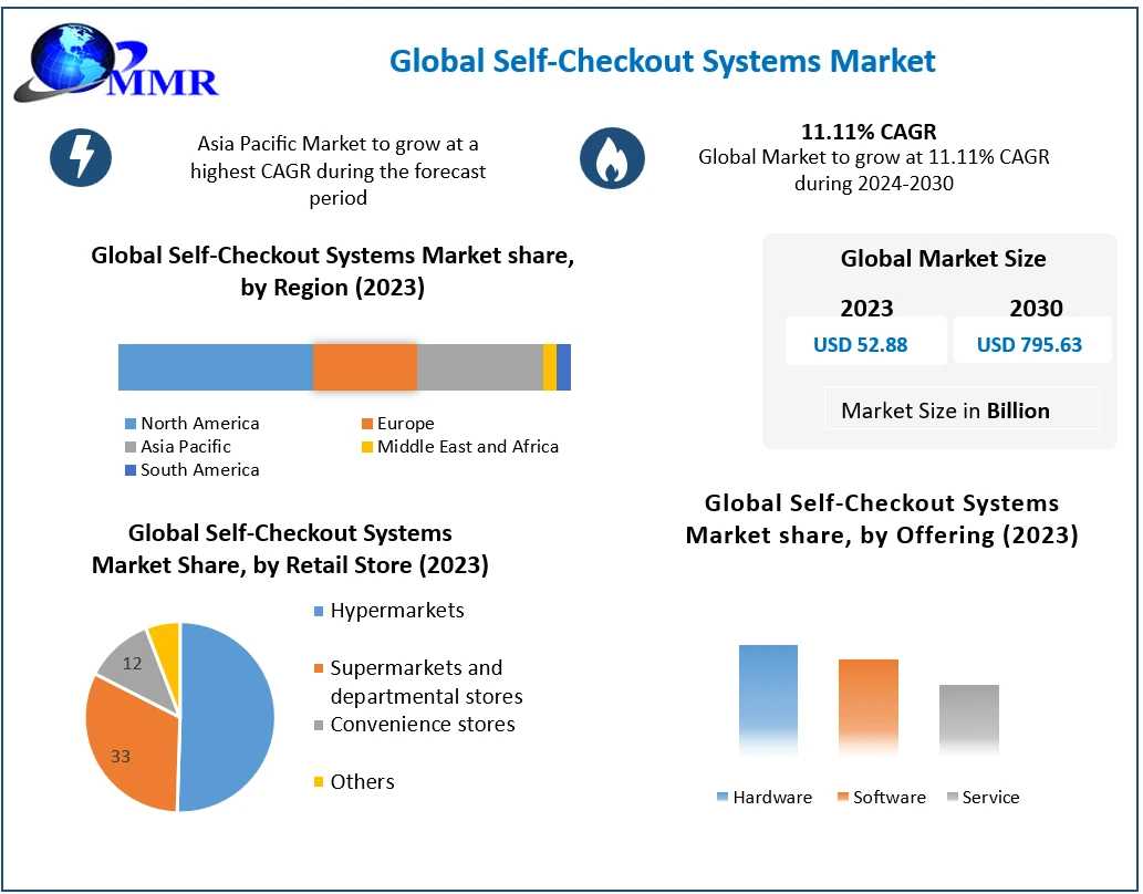 Future Of Retail: Self-Checkout Systems To Experience Unprecedented Growth