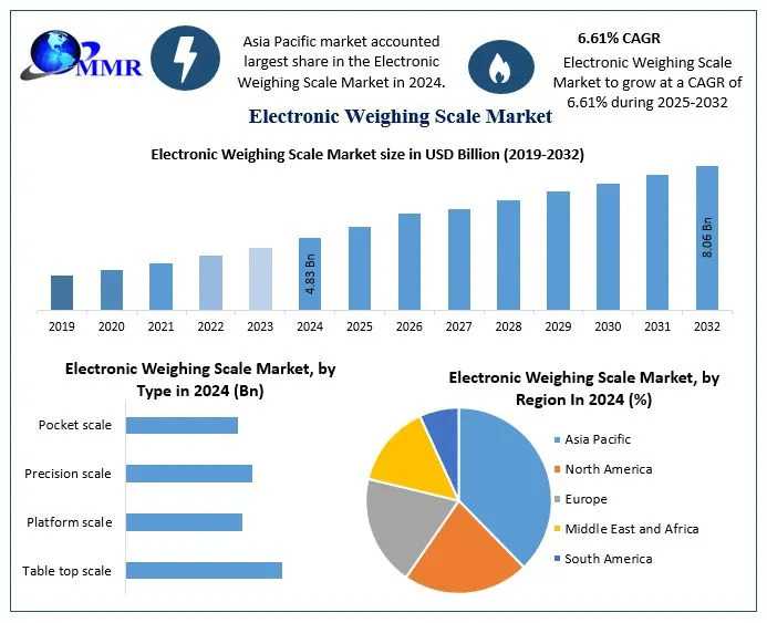Future Of Weighing Tech: Electronic Weighing Scale Market Demand & Forecast