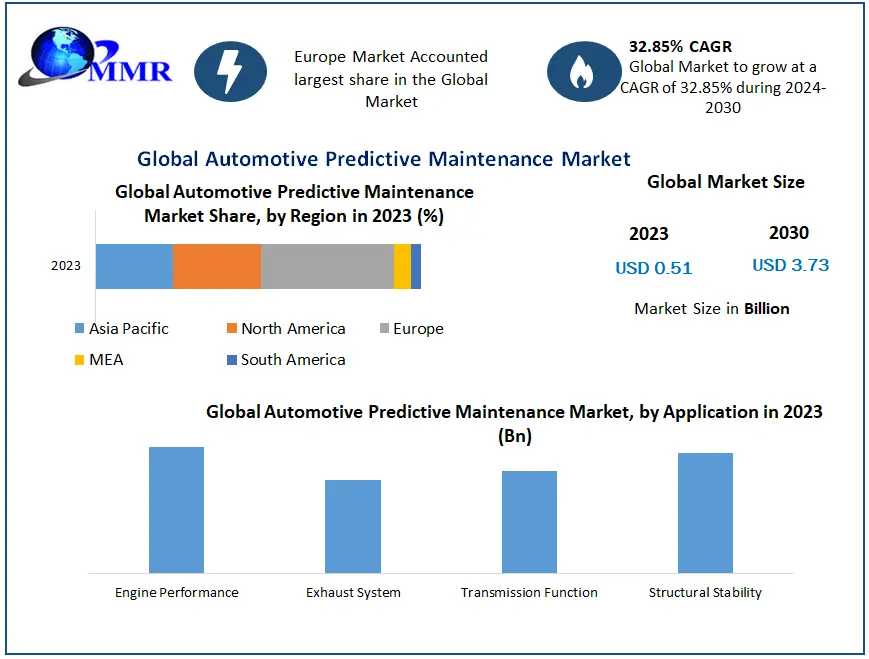 Future Outlook For Automotive Predictive Maintenance Market Growth