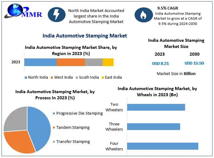 Future Trends In The India Automotive Stamping Market: Insights And Growth Opportunities