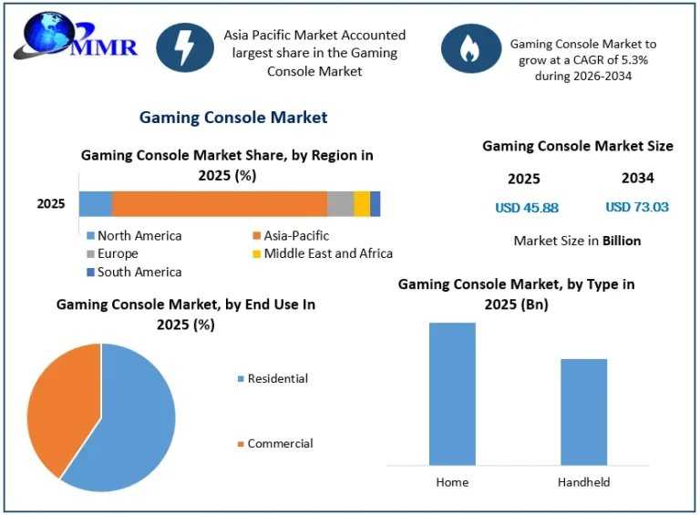 Gaming Console Market Demand And Growth Outlook Across Emerging Gaming Platforms