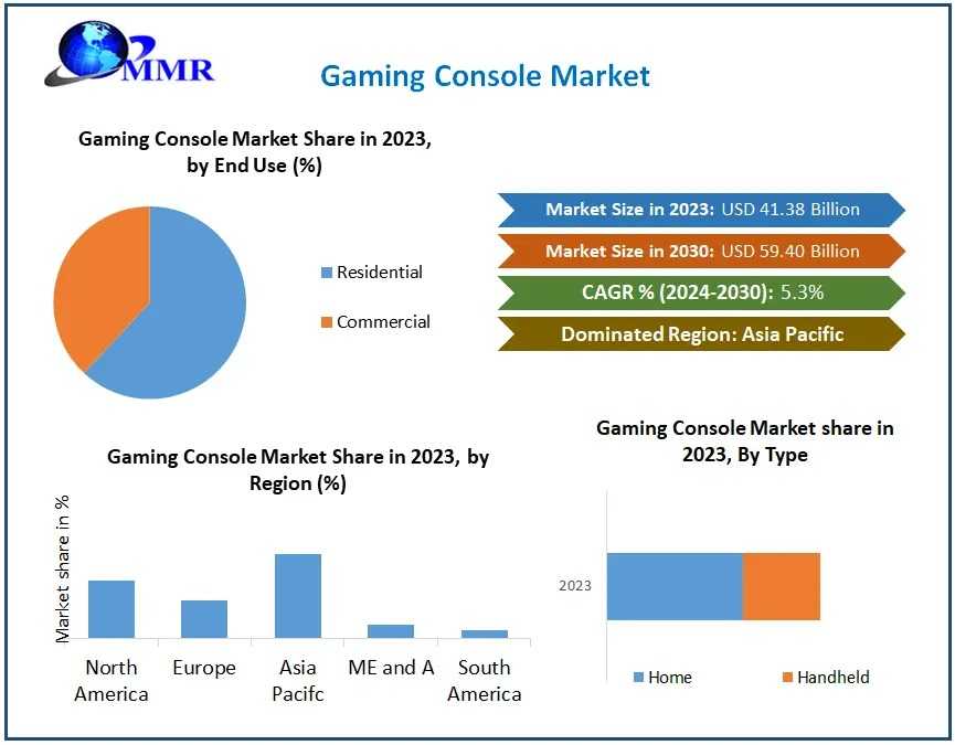 Gaming Console Market Industry Trends, Segmentation, Business Opportunities & Forecast To 2030