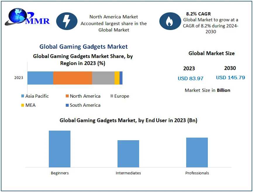 Gaming Gadgets Market By Manufacturers, Regions, Type And Application, Forecast