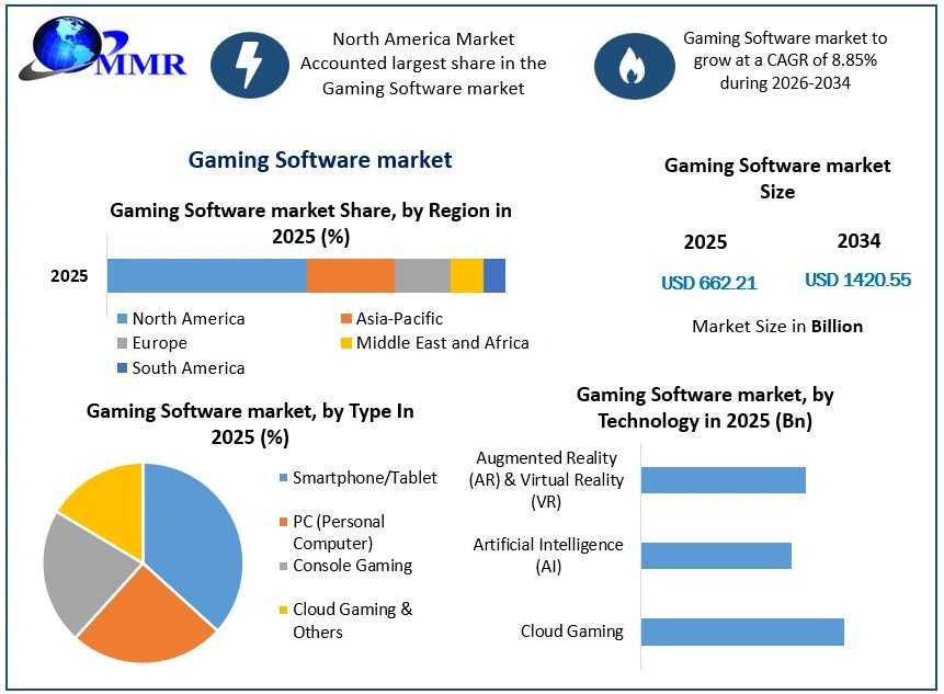 Gaming Software Market Competitive Analysis And Emerging Industry Trends