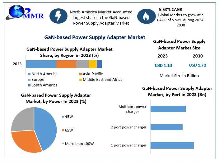 GaN-based Power Supply Adapters Market Set For Significant Growth, Expected To Reach USD 1.70 Billion By 2030