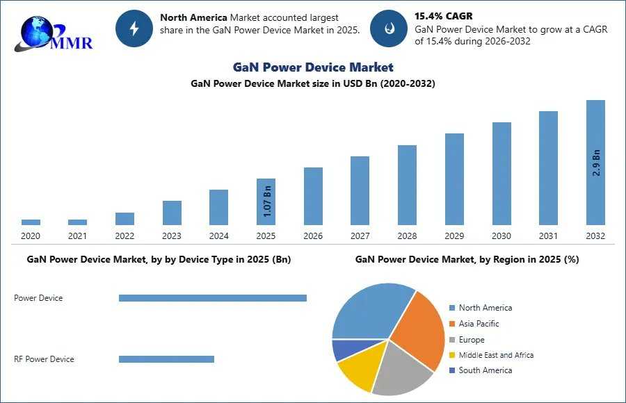 GaN Power Device Market Growth Fueled By EVs, Charging And Renewable Energy