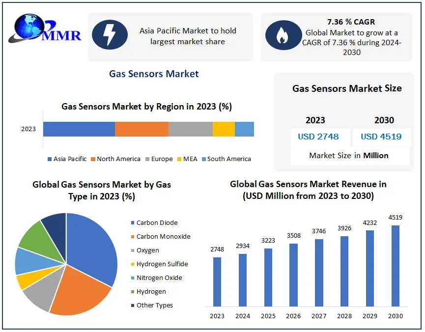 Gas Sensors Market 2025: Precision Detection For A Safer Tomorrow