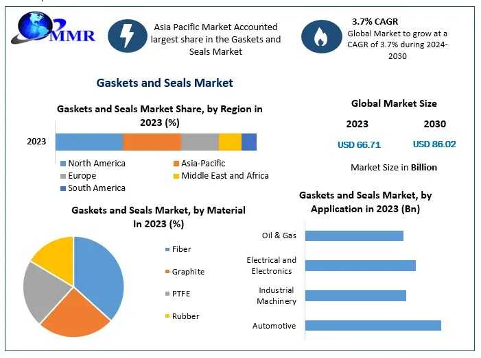 Gaskets And Seals Market Trends, Challenges, Opportunities, And Market Growth Factors 2030