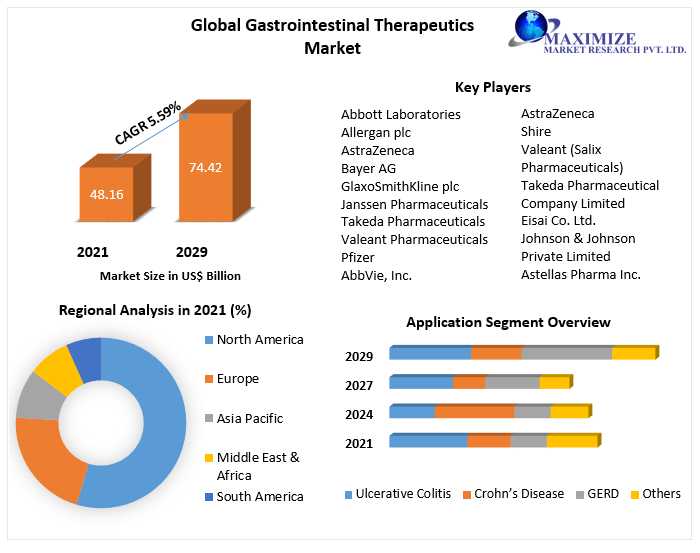 Gastrointestinal Therapeutics Market Global Production, Growth, Share, Demand And Applications Forecast To 2029