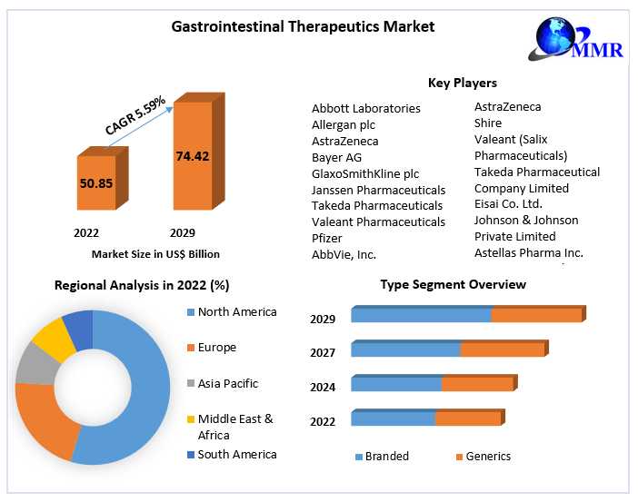 Gastrointestinal Therapeutics Market Key Player, Growth, With Covid-19 Impact Analysis, Industry Growth And Forecast 2029