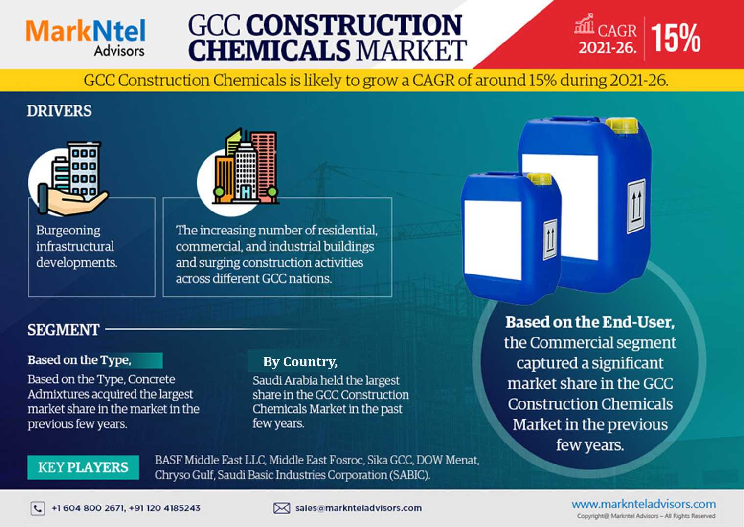 GCC Construction Chemicals Market Set For Explosive Growth With 15% CAGR By 2026
