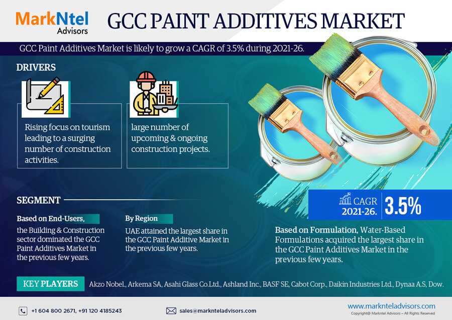 GCC Paint Additives Market On Track For 3.5% CAGR Growth | Demand & Technological Trends
