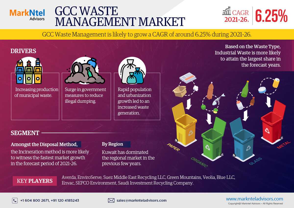 GCC Waste Management Market Set For Explosive Growth With 6.25% CAGR By 2026