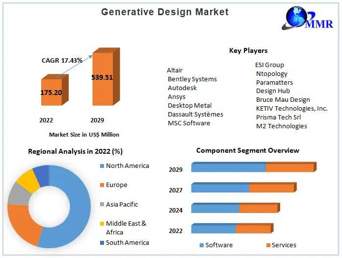 Generative Design Market Competitive Research, Demand And Precise Outlook | 2029