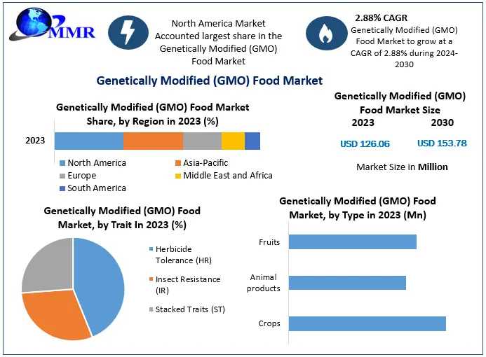 Genetically Modified (GMO) Food Market Growth, Trends, Revenue, Size, Future Plans And Forecast 2030