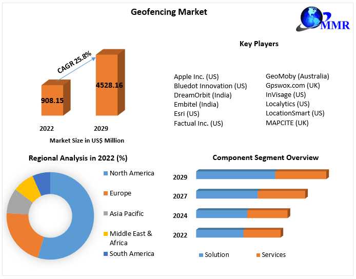 Geofencing Market Economic Frontiers: Advancement Potential, And Extent | 2024-2030