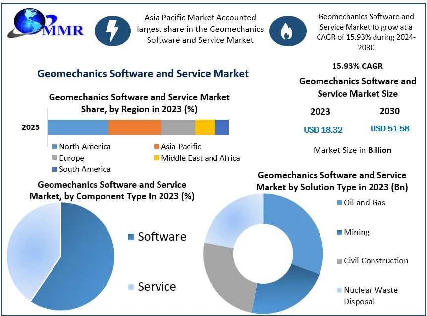 Geomechanics Software And Service Market Dynamics Drivers Restraints Opportunities And Regional Forecasts