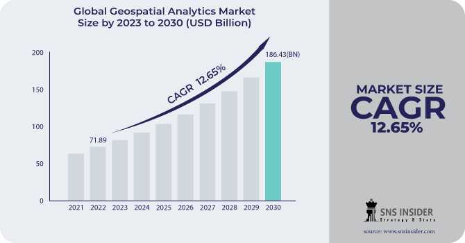 Geospatial Analytics Market Applications, Technology, Types, Recent Trends, Future Growth Analysis And Forecasts 2030