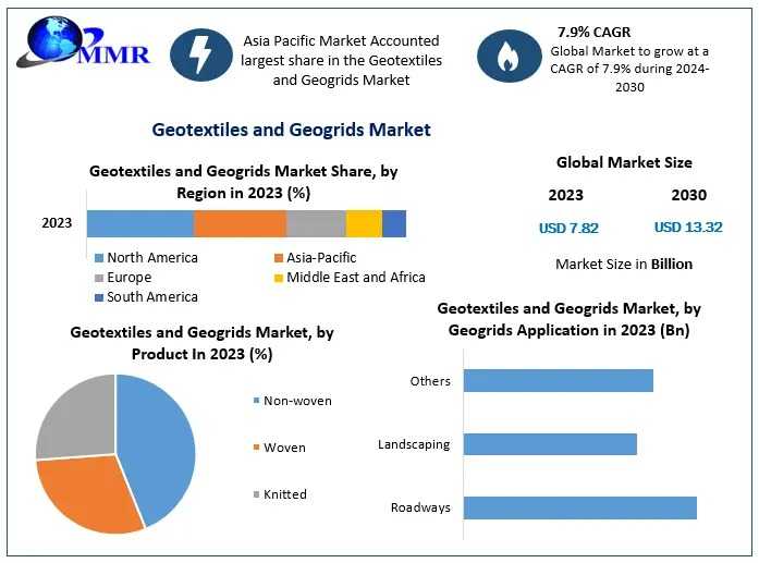 Geotextiles And Geogrids Market Size, Key Players, Forecast 2024–2030