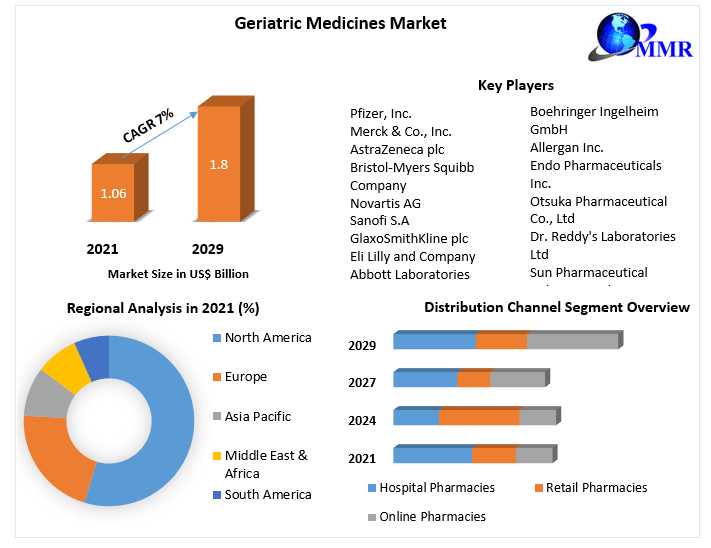 Geriatric Medicines Market Growth, Trends, Revenue, Size, Future Plans And Forecast 2029