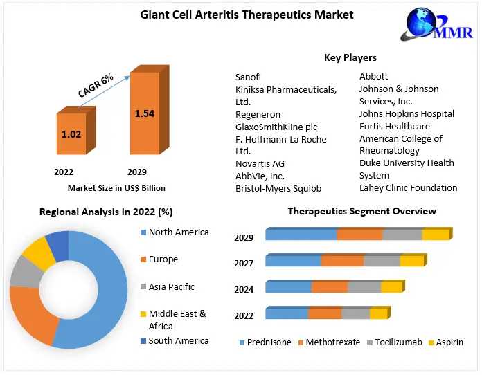 Giant Cell Arteritis Therapeutics Market Extensive Analysis Of Market Segmentation Revenue Streams And Strategic Planning From 2023 To 2029