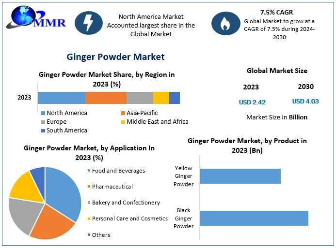 Ginger Powder Market: Analysis And Forecast For 2024-2030