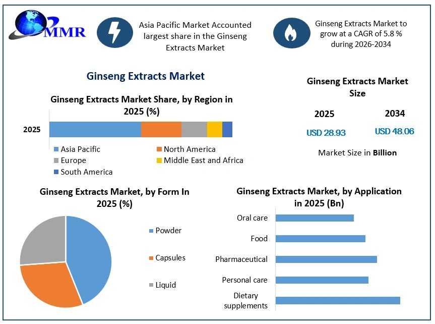 Ginseng Extracts Market Set To Reach USD 48.06 Billion By 2034