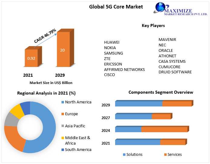 Global 5G Core Market: Growth, Trends, And Forecast 2029