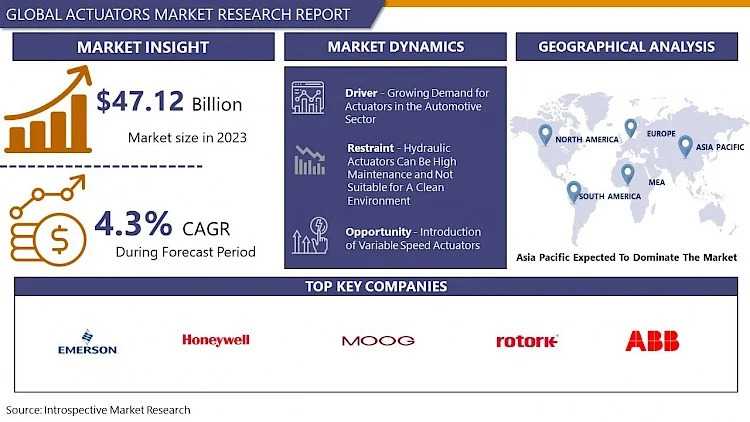 Global Actuators Market: USD 68.83 Billion By 2032 And Expected To Grow At A CAGR Of 4.3%