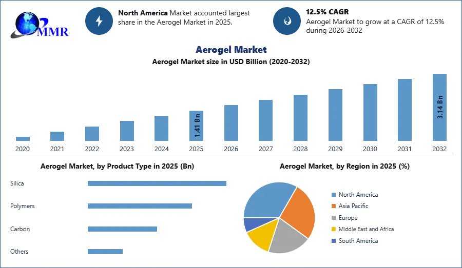 Global Aerogel Market Gains Momentum With 12.5% CAGR Through 2032