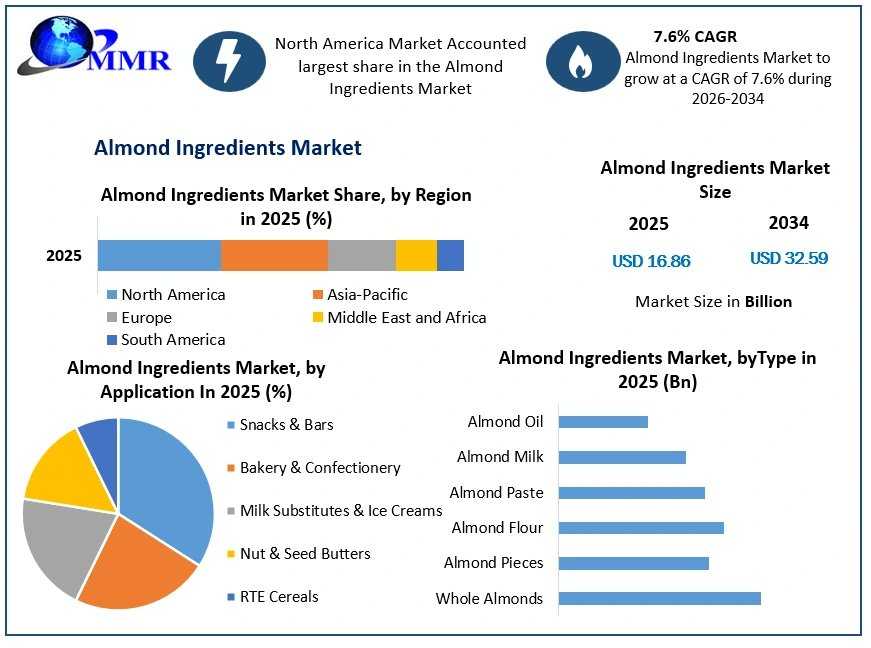 Global Almond Ingredients Market: Emerging Opportunities And Industry Dynamics