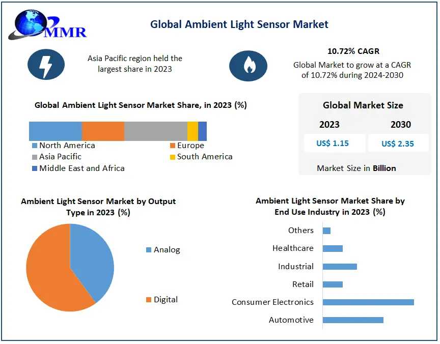 Global Ambient Light Sensor Market Expected To Grow Significantly By 2030